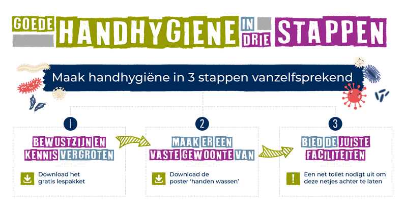 Handhygiëne in 3 stappen: vergroot het bewustzijn, maak er een gewoonte van en zorg voor de juiste faciliteiten.